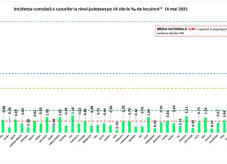 Topul județelor după cazurile noi de COVID19 raportate. Incidența cazurilor în fiecare județ